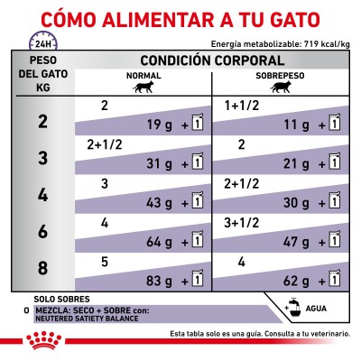 VCN CAT WET NEUTERED BALANCE 1X85GR SOBRE